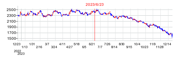 2023年6月23日 16:05前後のの株価チャート